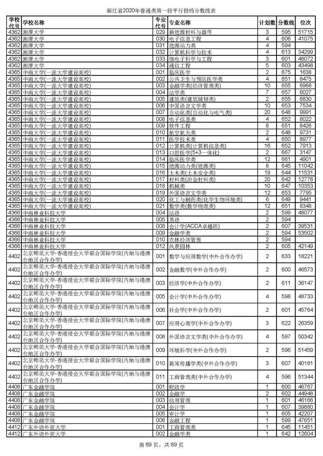 本科|快报! 多省连夜公布本科一批院校投档线! 部分高校分数飙升...