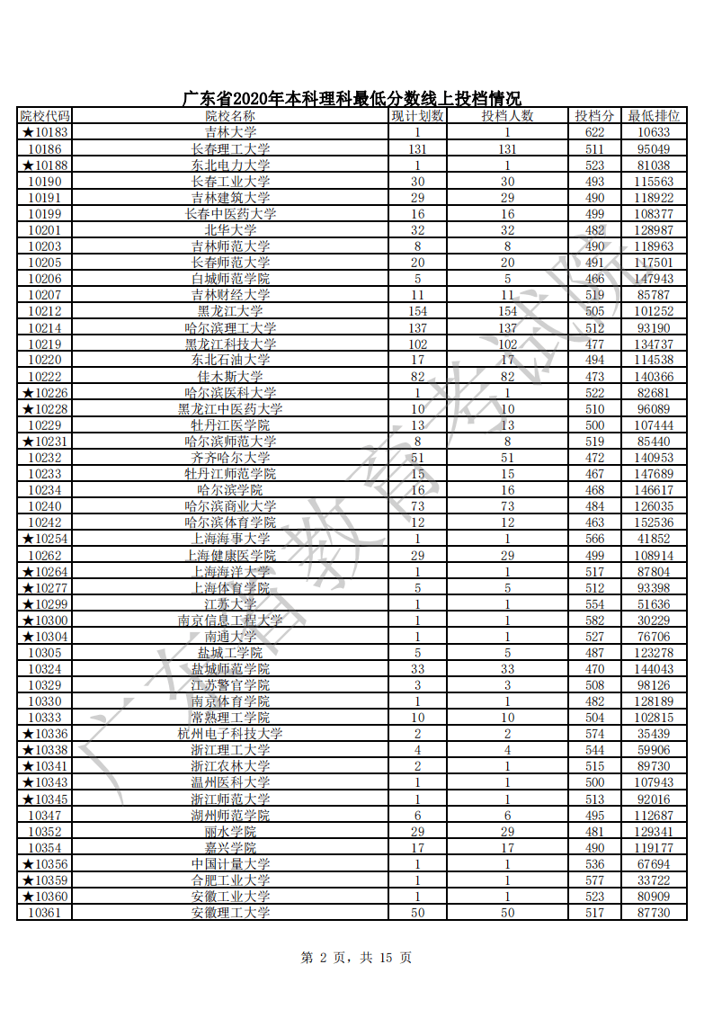 本科|快报! 多省连夜公布本科一批院校投档线! 部分高校分数飙升...