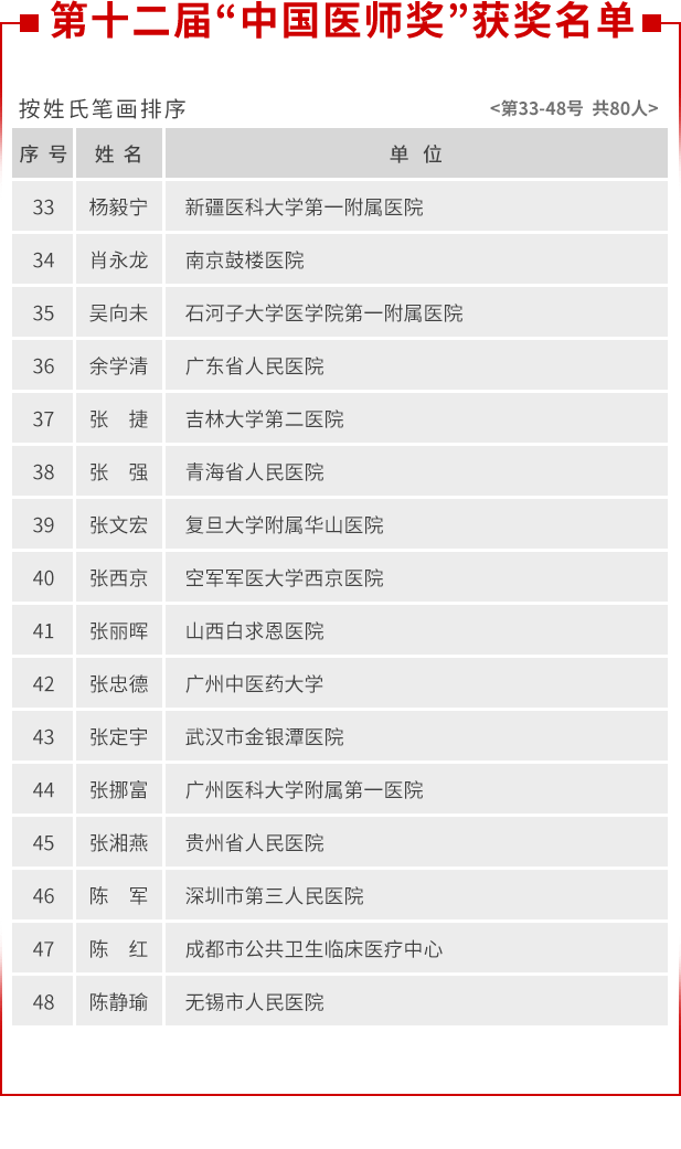 张定宇|致敬！张文宏张定宇陶勇等80位医师获“中国医师奖”，其中30余人曾在武汉“战疫”