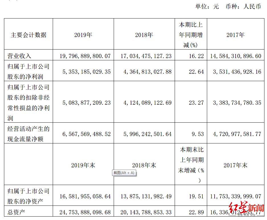 原油|红星资本局|一瓶酱油“贵”过一桶原油！海天味业市值5300亿，超越中国石化