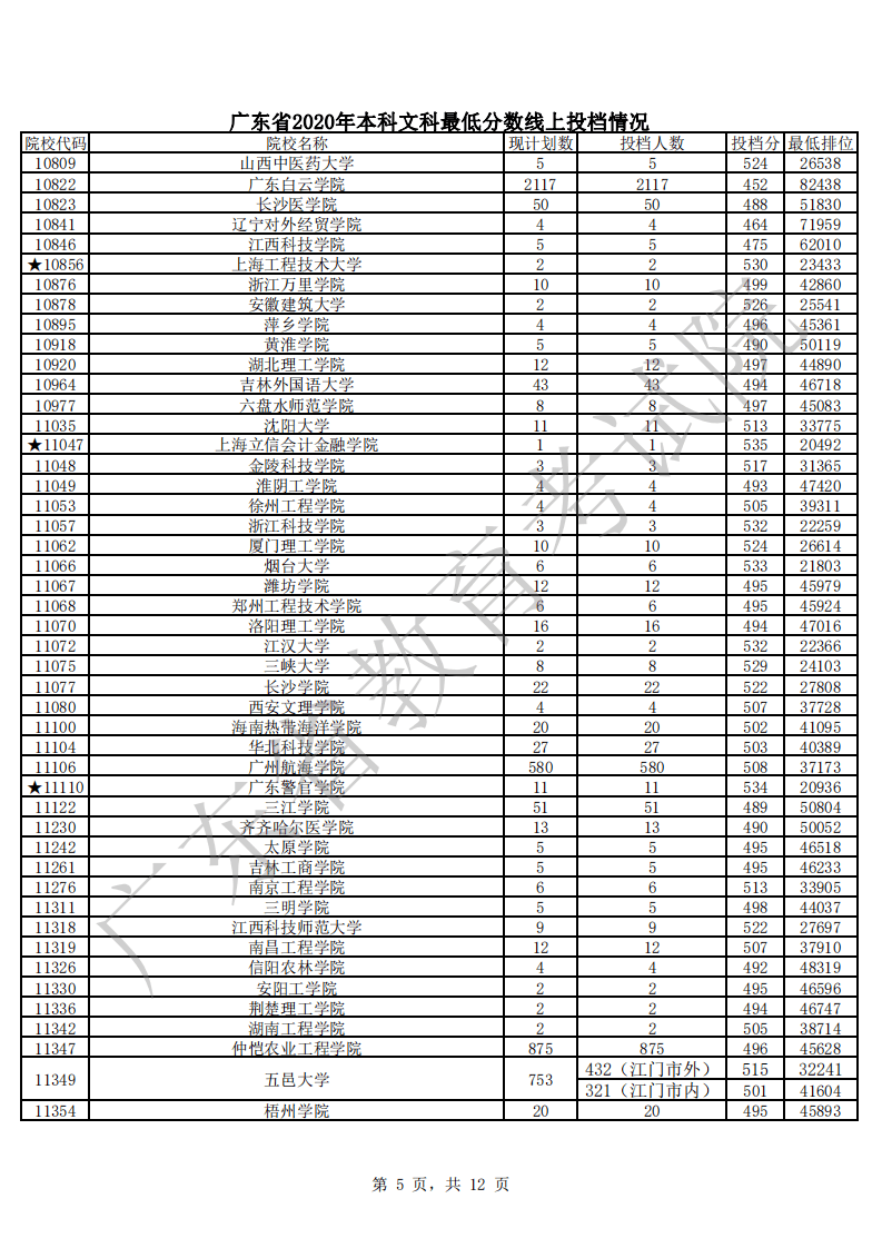 本科|快报! 多省连夜公布本科一批院校投档线! 部分高校分数飙升...