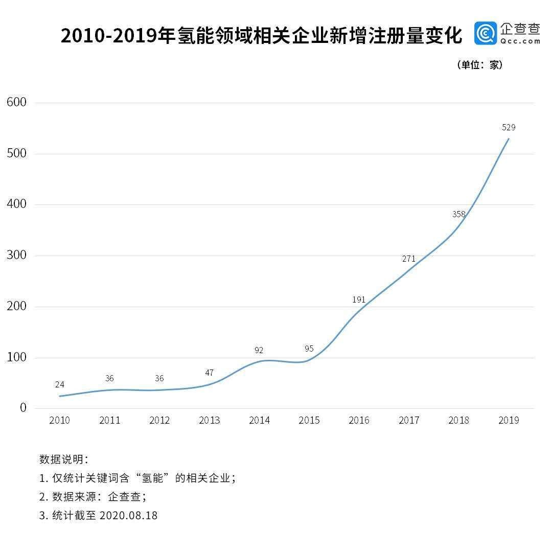 股上市|氢能第一股上市了！相关企业年注册量5年增长457%