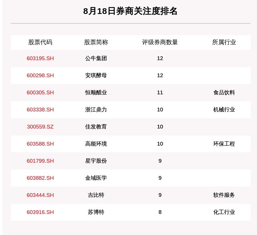 股数|8月18日145只个股获券商关注，蓝思科技目标涨幅达84.53%