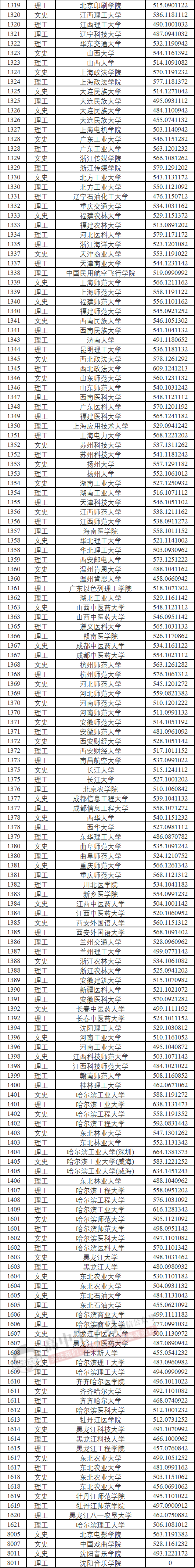本科|快报! 多省连夜公布本科一批院校投档线! 部分高校分数飙升...