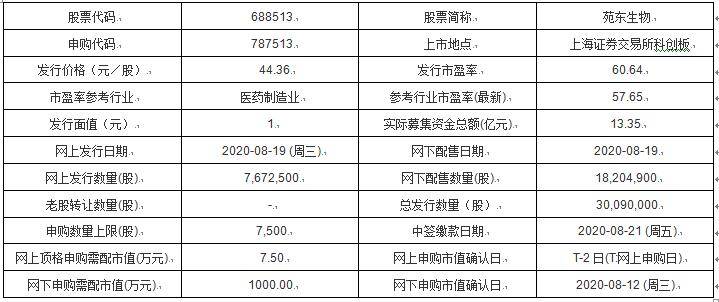 募集资金|今日新股申购：铁科轨道、苑东生物、绿的谐波、顺博合金