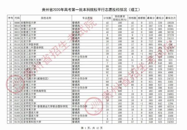 贵州|北大最高712分，清华最高710分！贵州第一批本科院校平行志愿投档情况公布