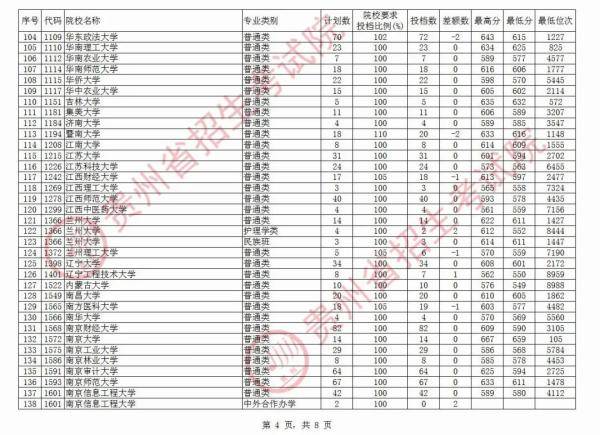 贵州|北大最高712分，清华最高710分！贵州第一批本科院校平行志愿投档情况公布