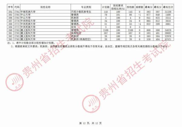 贵州|北大最高712分，清华最高710分！贵州第一批本科院校平行志愿投档情况公布