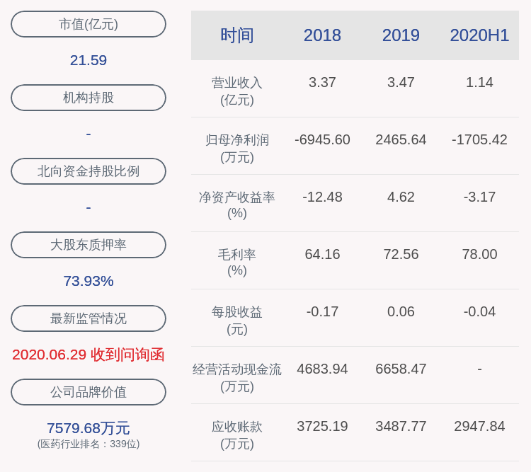 净利润|双成药业：2020年半年度净利润约-1705万元，同比下降17.13%