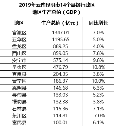 2020年嵩明区GDP_南方观察 2020年深圳四区GDP增速过5 ,总量第一又是TA