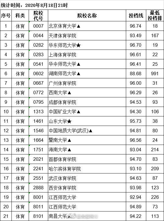 分数线|速看！全国数百所大学在江西一本投档分数线公布！