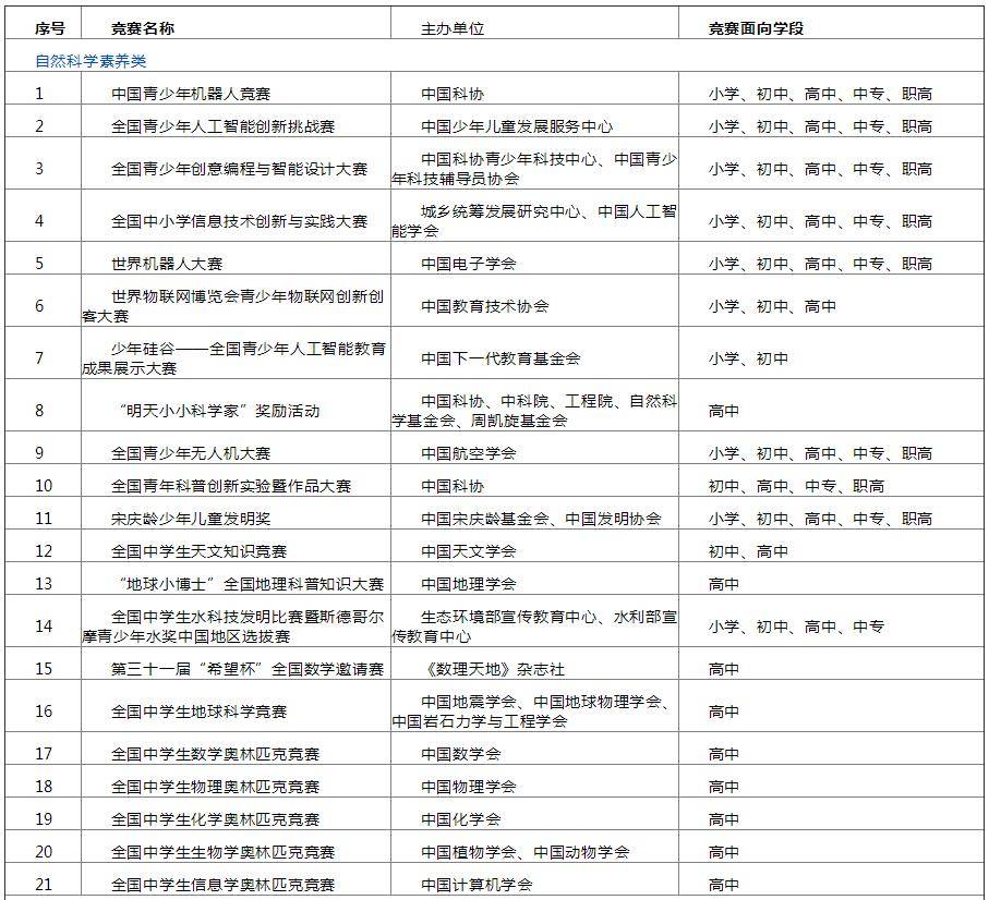 竞赛|面向中小学生全国性竞赛活动名单确定！五大奥赛皆在其中