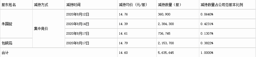 朱国锭|刚套现8千万，亿万富豪涉操纵股价被调查，曾多次违规减持被警示