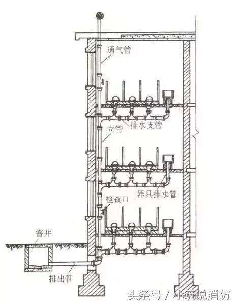 建筑内部污废水排水管道系统按排水立管和通气立管的设置情况分为