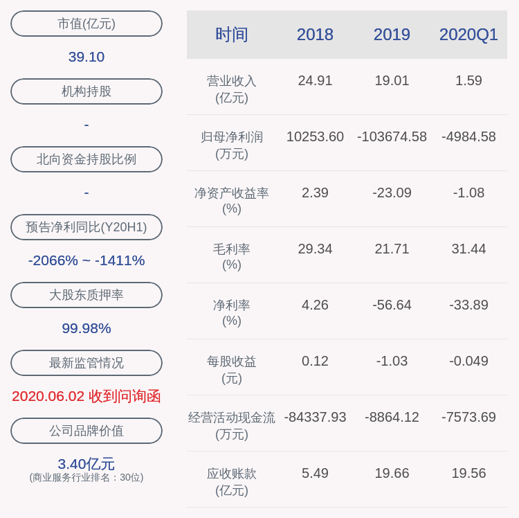 科技|京蓝科技：上半年亏损约2.94亿元，净利润同比下降2023.54%