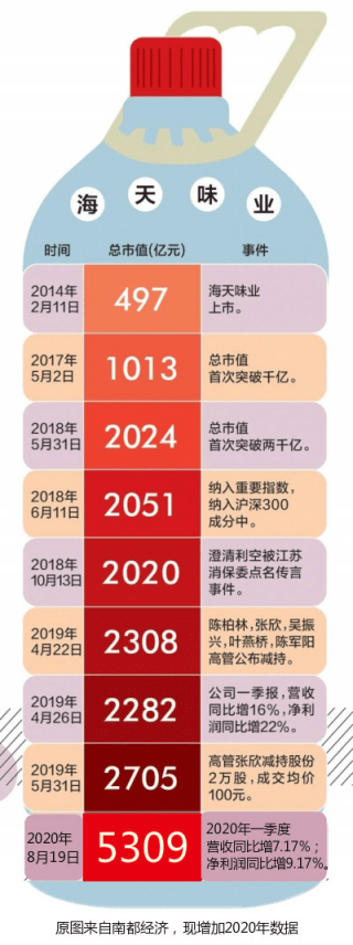 之谜|卖酱油的凭什么超过卖石油的？海天味业股价6年翻14倍之谜