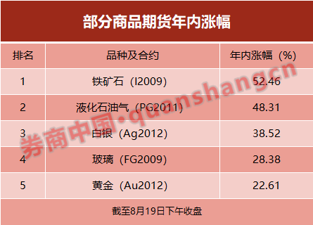 玉米期货|这一市场彻底火了，黄金、玻璃＂涨破＂历史纪录！两大逻辑支撑继续走强，还能上车吗？