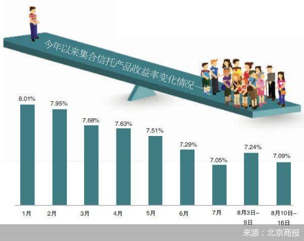 市场利率|收益率承压 部分信托新发产品降至5字头