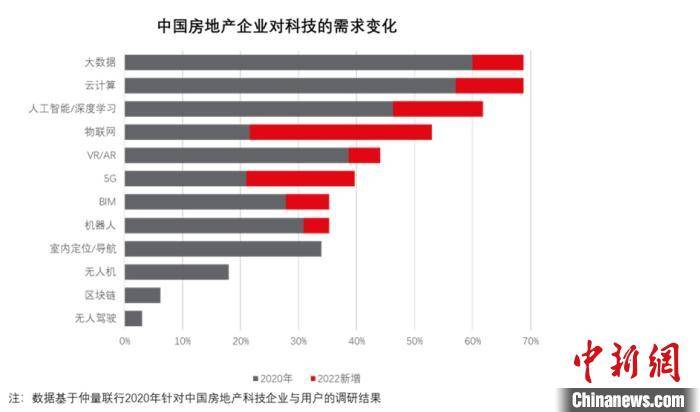 联行|仲量联行报告：科技正重塑中国房地产行业价值