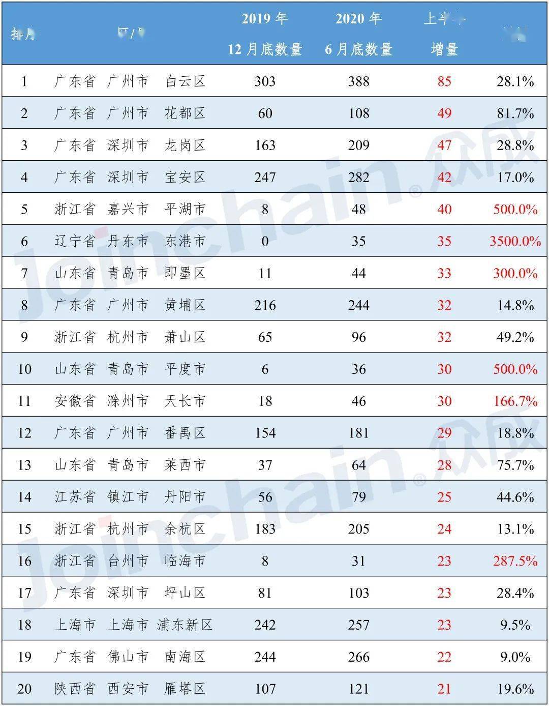 东港区gdp(2)