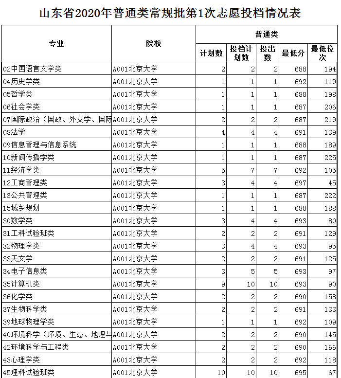 志愿|@山东高考生 普通类常规批第1次志愿投档情况出炉 8月23日公布第2次志愿计划