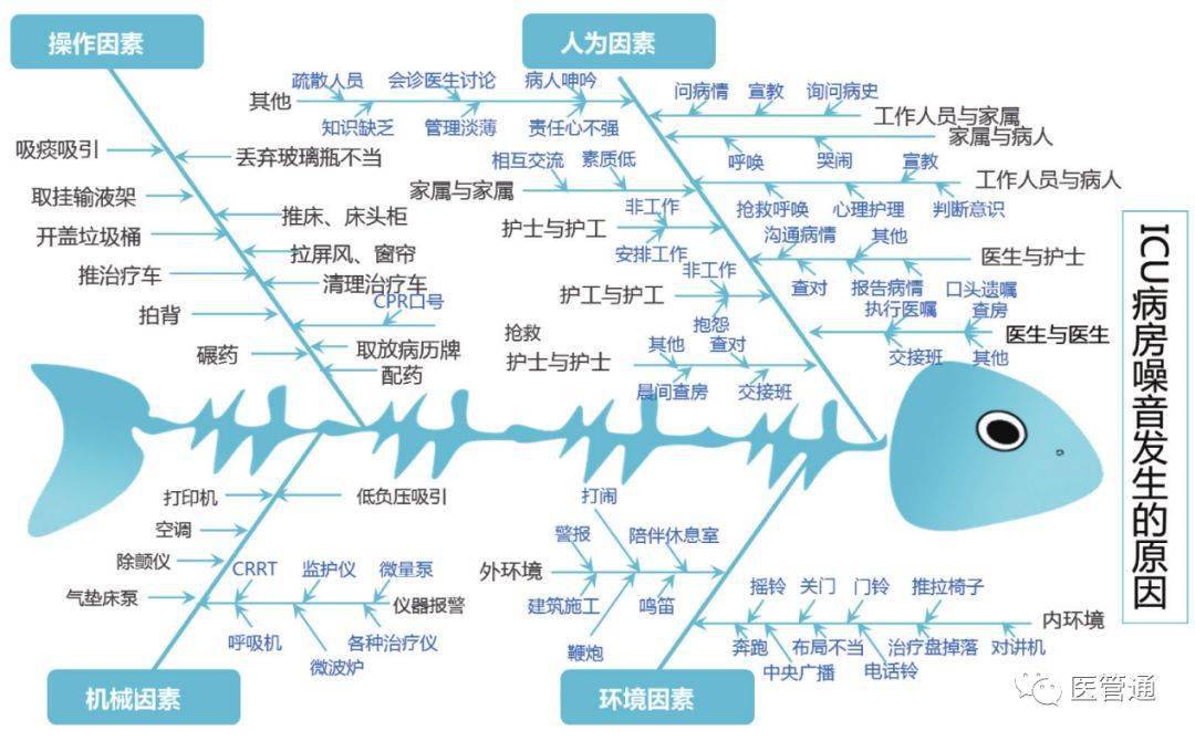 品管圈实战案例:如何降低 icu 病房噪音