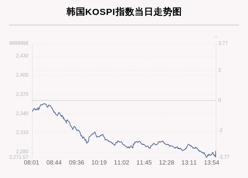 8月20日韩国KOSPI指数收盘下跌3.66%
