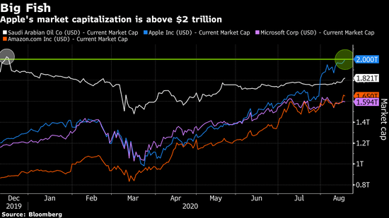 苹果2万亿的市值相当于哪个国家gdp(3)