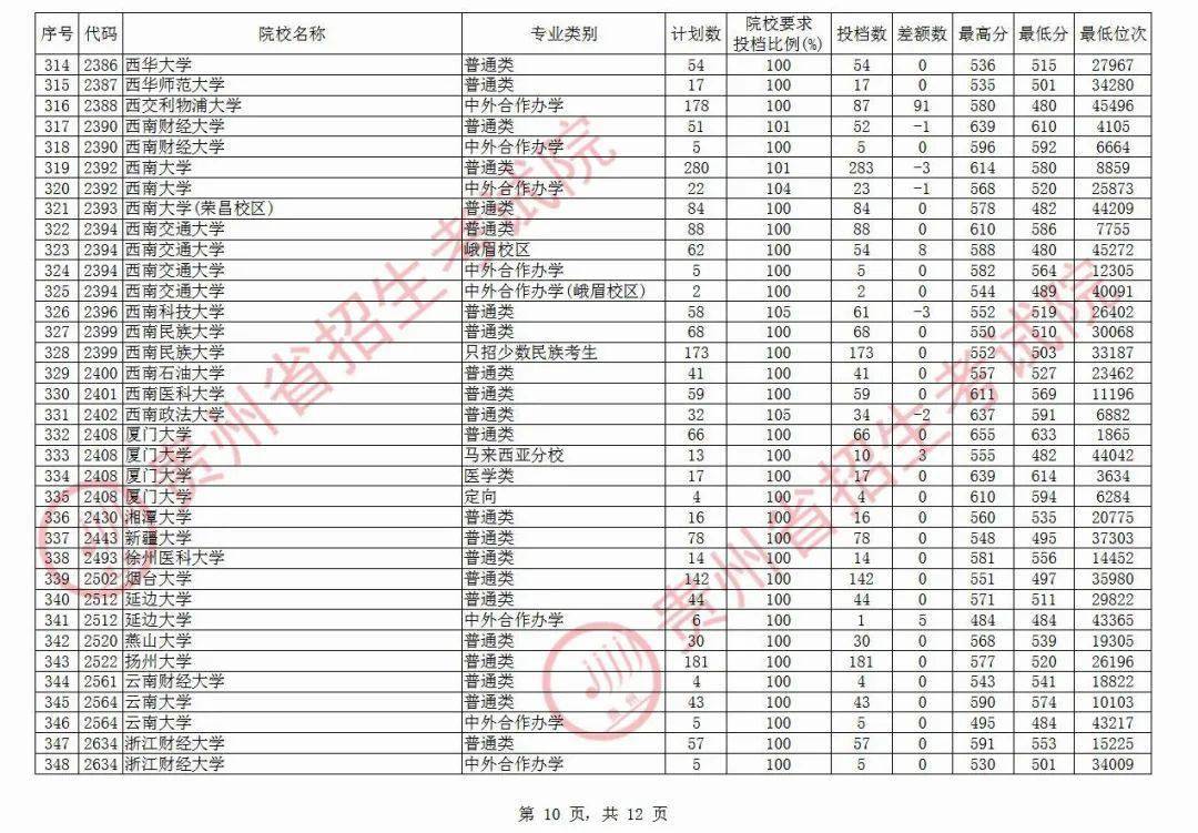 院校|清华最高710分！今天，高考第一批本科院校平行志愿投档情况公布！北大最高712分