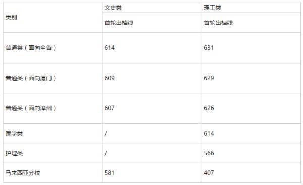 福建|厦大、福大投档线出炉！福建部分高校本科批投档线公布