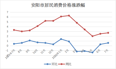 九州体育_
【分析】7月份安阳市住民消费价钱同比上涨2.7%(图1)