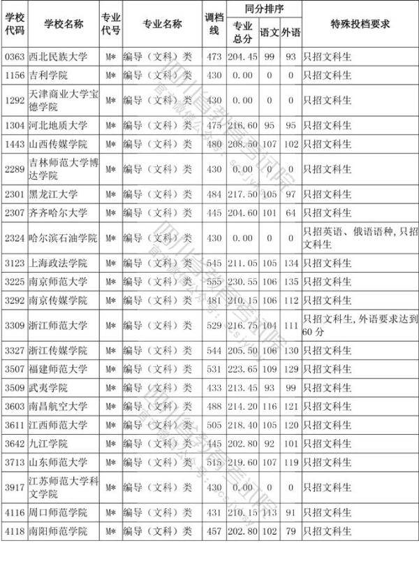 教育考试院|四川省2020年普通高等学校艺术体育类专业招生艺术类本科第一批、体育类本科批调档线出炉！