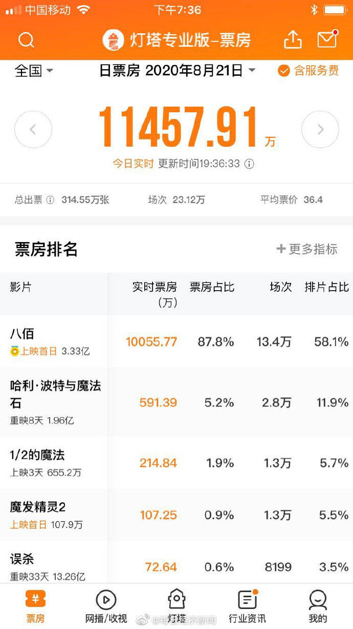 票房|八佰单日票房破亿