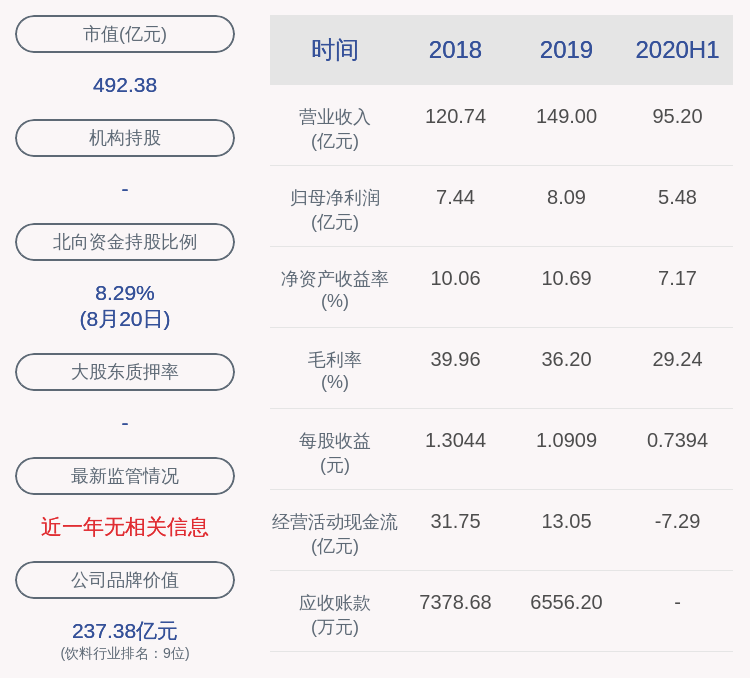 同比|顺鑫农业：2020年半年度净利润约5.48亿元，同比下降15.36%