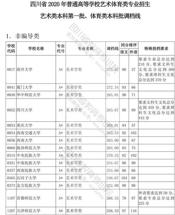 教育考试院|四川省2020年普通高等学校艺术体育类专业招生艺术类本科第一批、体育类本科批调档线出炉！