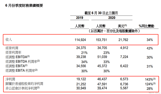 净利润|阿里最新业绩岀炉！第一财季净利润394.7亿，美股投资者加速＂搬货＂来港