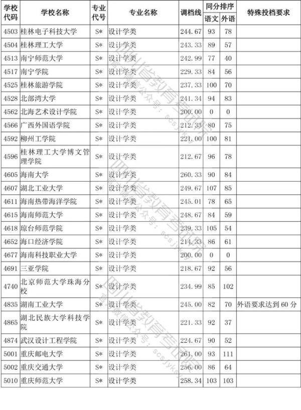 教育考试院|四川省2020年普通高等学校艺术体育类专业招生艺术类本科第一批、体育类本科批调档线出炉！