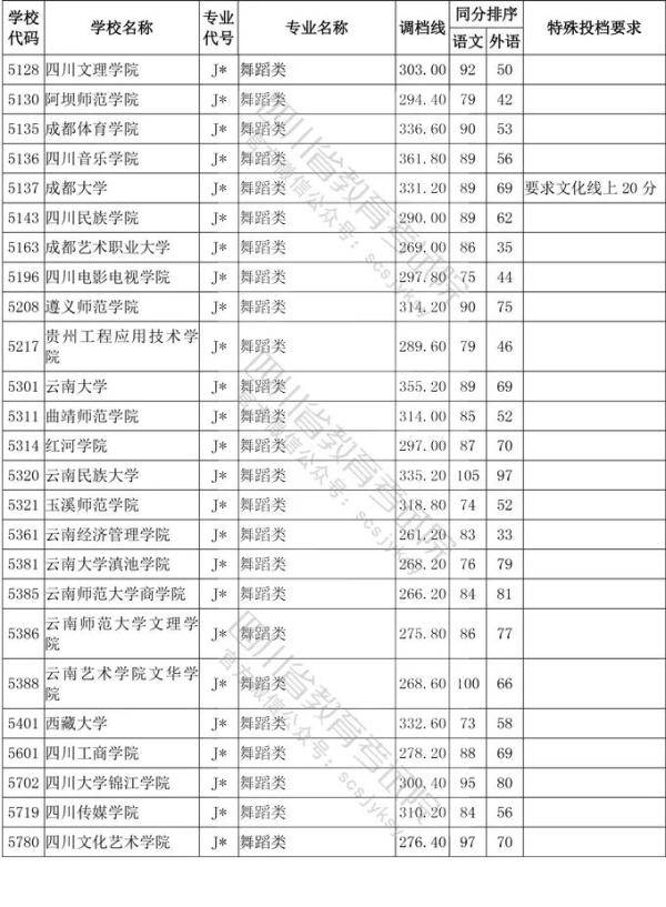 教育考试院|四川省2020年普通高等学校艺术体育类专业招生艺术类本科第一批、体育类本科批调档线出炉！