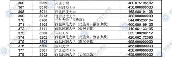 考生|速看！甘肃公布本科一批普通类（I段）投档分数线