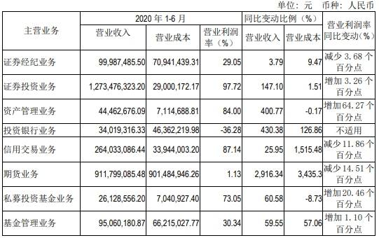 主营业务|红塔证券年内IPO保荐0单 增长靠证券投资和期货难长远