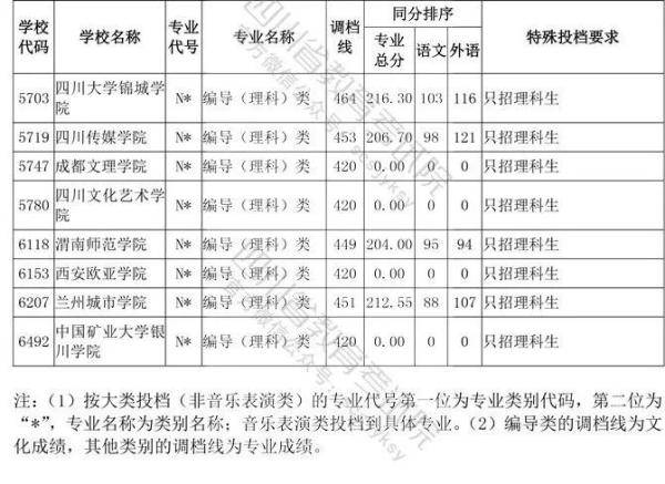 教育考试院|四川省2020年普通高等学校艺术体育类专业招生艺术类本科第一批、体育类本科批调档线出炉！