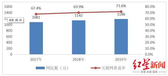 互联网|成都市互联网普及率首次突破70% 聚集互联网企业3400余家