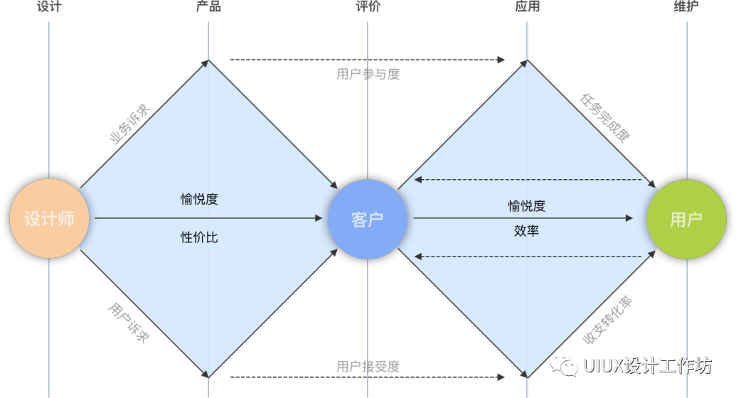 图1,to b产品利益相关者关系图