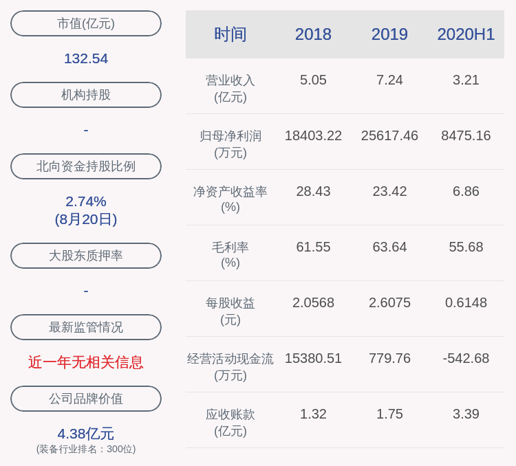 亿嘉和:近3个交易日下跌21.65%