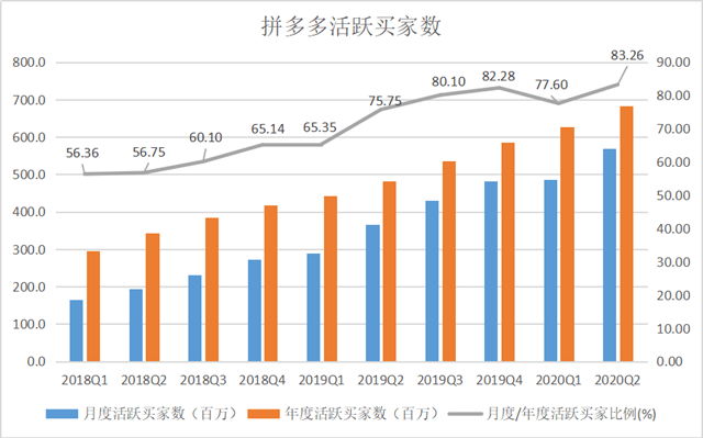 买家|单季净增5510万活跃买家，拼多多营收增长67%