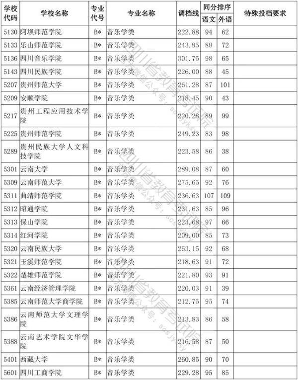 教育考试院|四川省2020年普通高等学校艺术体育类专业招生艺术类本科第一批、体育类本科批调档线出炉！