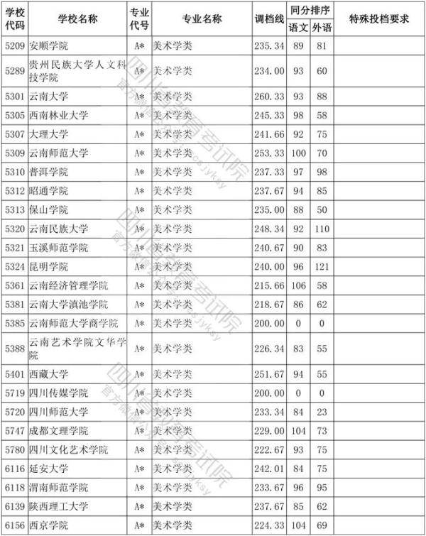 教育考试院|四川省2020年普通高等学校艺术体育类专业招生艺术类本科第一批、体育类本科批调档线出炉！