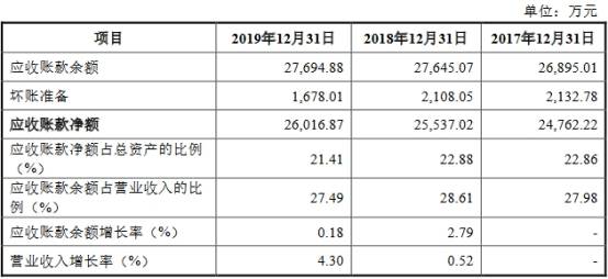 含量|杭华股份6年营收原地踏步走现金含量逊色 产能不饱和