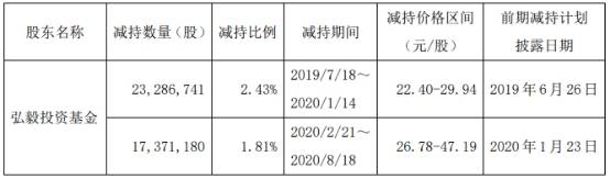 股份|弘毅投资基金拟清仓锦江酒店 过去1年已减持4065万股