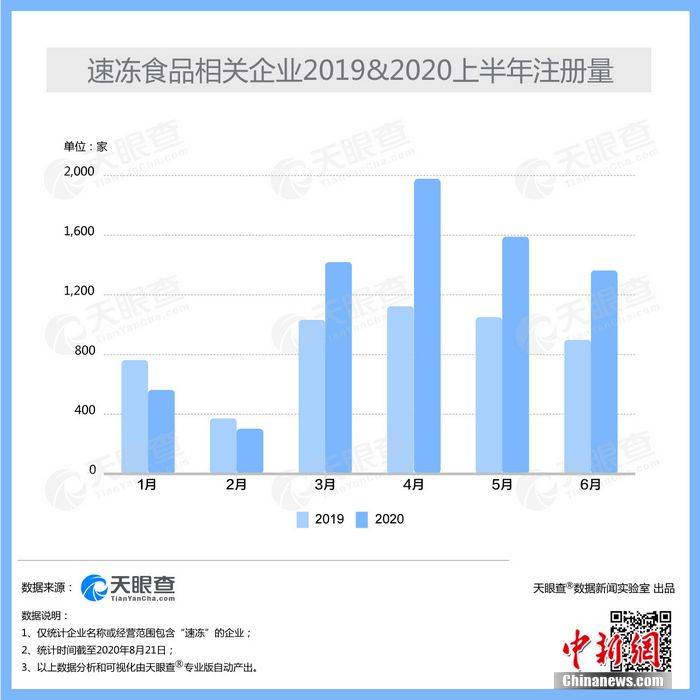 食品|天眼查专业版数据显示国内新增近9000家速冻食品相关企业